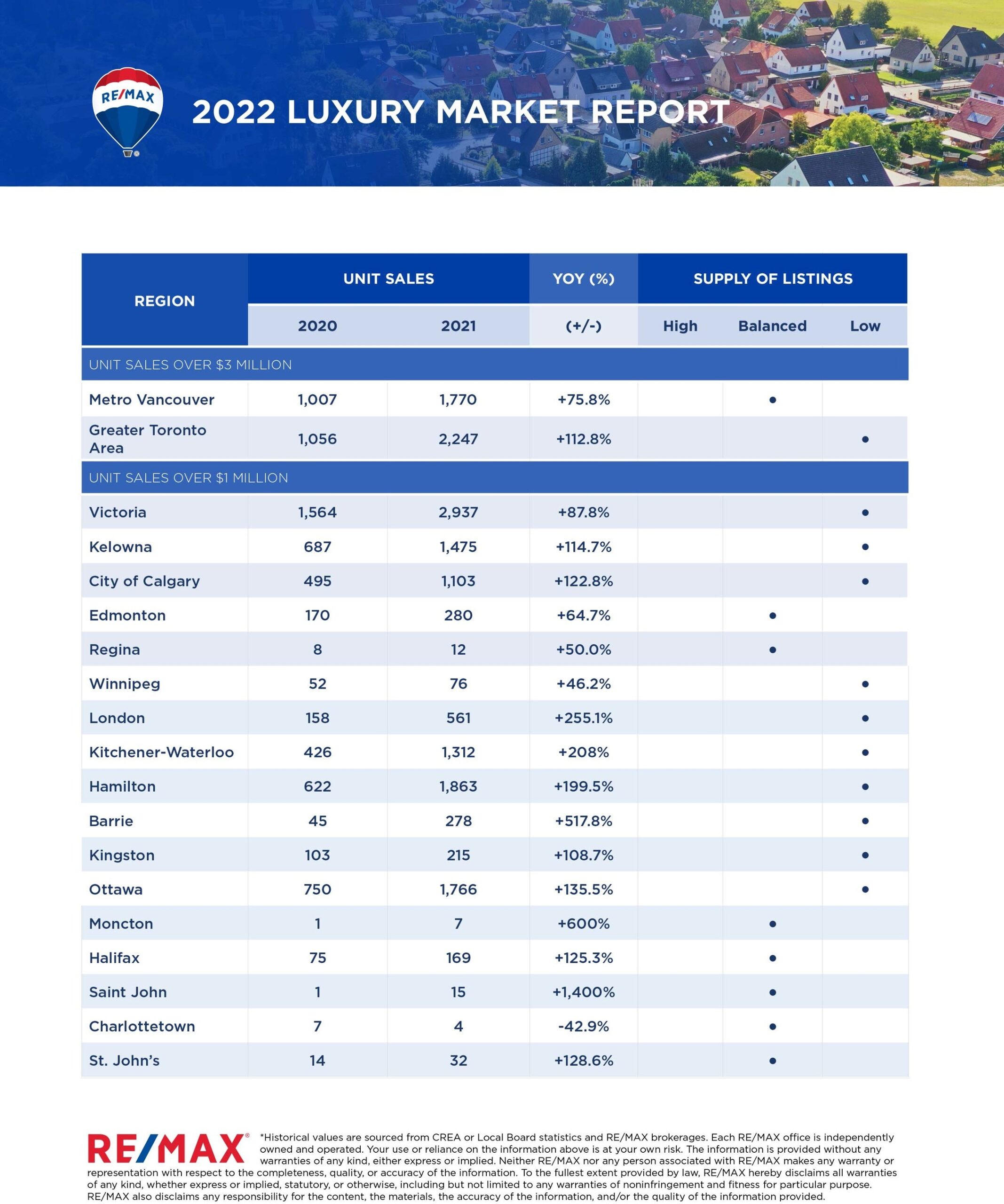 REMAX-Canada-2022LuxuryMarketReport